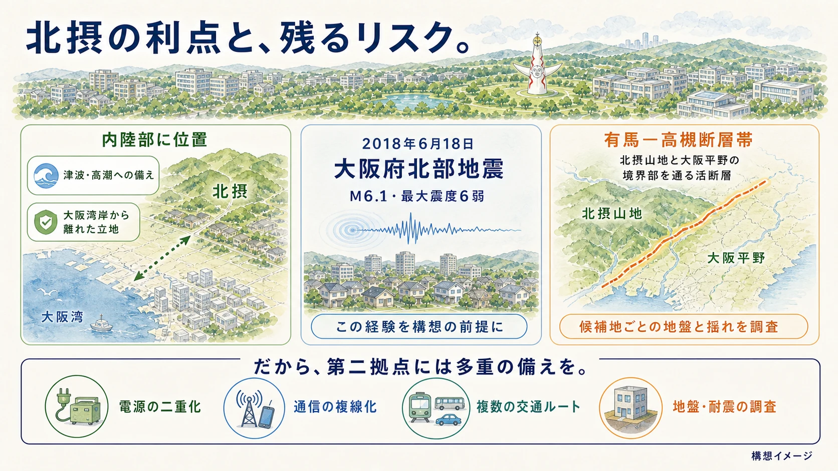 北摂の内陸立地の利点、大阪府北部地震と有馬-高槻断層帯のリスク、第二拠点に必要な多重の備えを示す図